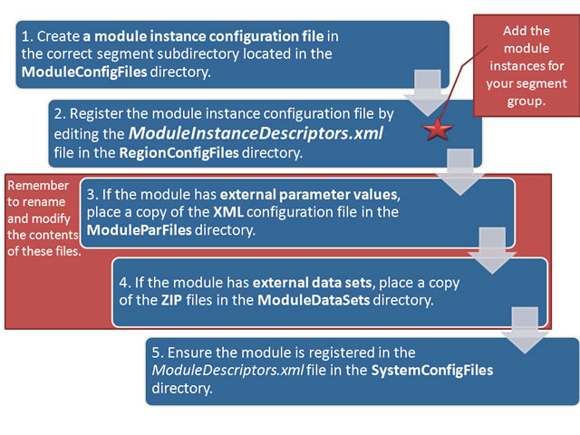 Module configuration proceess diagram