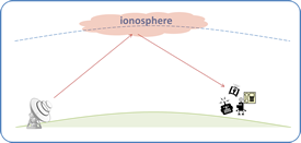 reflection off ionsphere