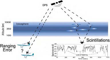 The largest error source for GPS is due to discontinuity in the ionosphere. 